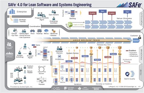 Definitive Guide To Safe — Scaled Agile Framework By Sudarsan Reddy Medium