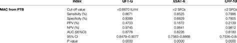 Diagnostic Performance Of Interferon Gamma Release Assay Igra Tools Download Scientific