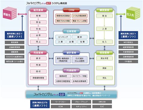 販売管理パッケージ「スーパーカクテル デュオ販売」システムの概要 株式会社内田洋行itソリューションズ