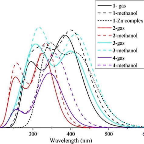 The Uv Vis Absorption Of Compounds At The Td Dft B Lyp G D P