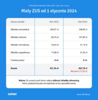 W 2024 r wzrośnie tzw mały ZUS To efekt podwyżki płacy minimalnej