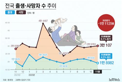 지난해 11월 출생아 1만 8982명자연증가 1만 1125명 그래픽뉴스 노컷뉴스