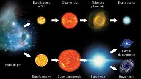 Por Qué Las Supergigantes Tienen Vidas Cortas