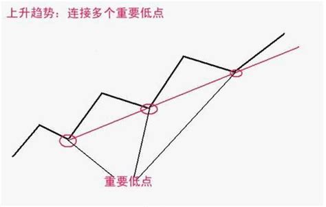 手把手教你畫趨勢線，3分鐘搞定趨勢線的經典畫法！ 每日頭條