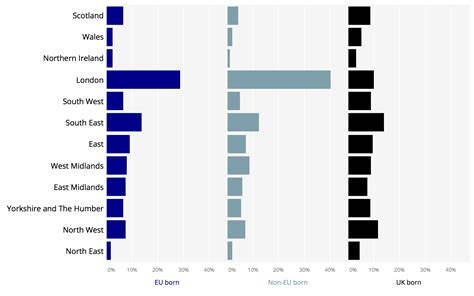 Where do migrants live in the UK? - Migration Observatory - The Migration Observatory