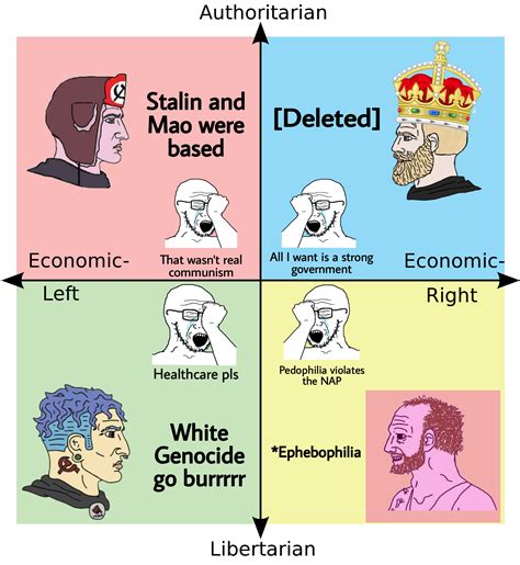 The Duality Of Compass R Politicalcompassmemes Political Compass