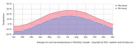 Montréal Weather And Climate Year Round Guide With Graphs