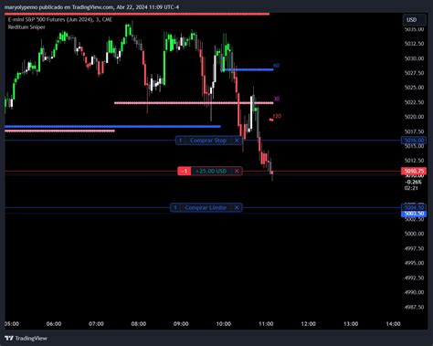 Cme Mini Esm Chart Image By Maryolypemo Tradingview