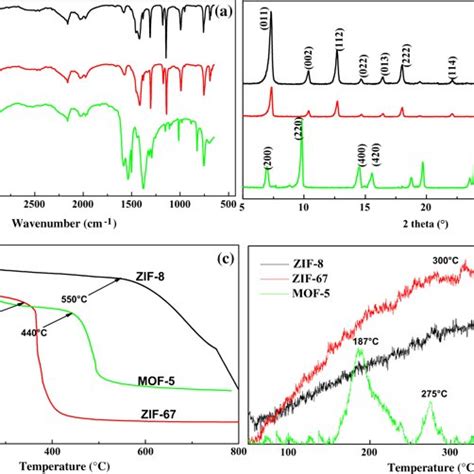 FTIR Spectra A XRD Patterns B TGA Curves C And NH3 TPD D