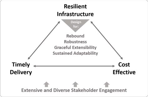 A Framework For Post Disaster Resilient Infrastructure Delivery Pd Rid