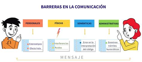 Grado Hablar Proteccion Que Son Las Barreras En La Comunicacion Colonos