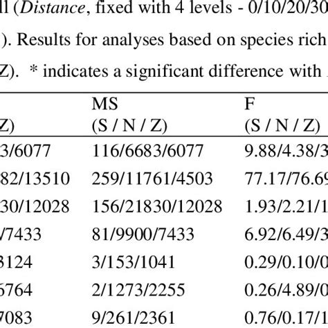 Results For 3 Factor PERMANOVA Analyses With Factors Year Random With