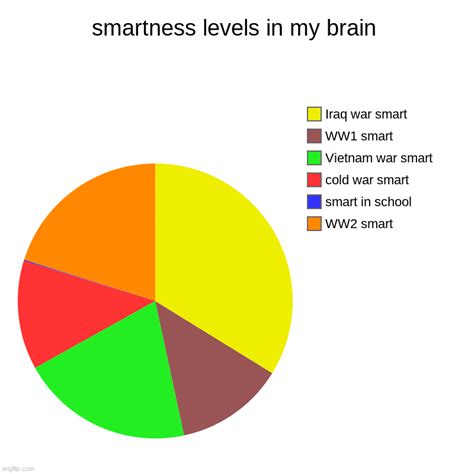 Smartness Levels Imgflip