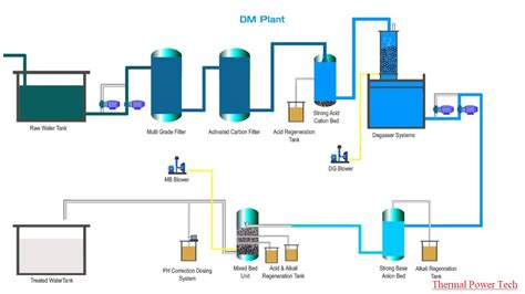 Dm Plant Process Diagram Water Demineralization