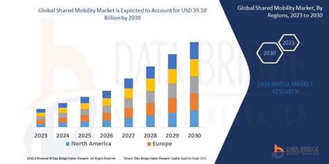 Shared Mobility Market Size Growth Research Report By