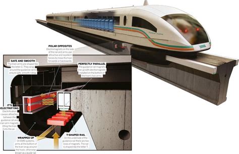 Maglev Trains Beneath The Rails How It Works Everand