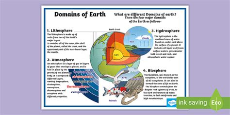 Domains Of The Earth Spheres Poster Overview Twinkl