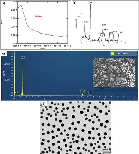 Characterization Of Biogenic Senps Absorbance Maxima For Download