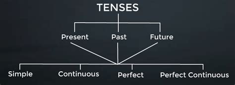 Types Of Tenses Javatpoint