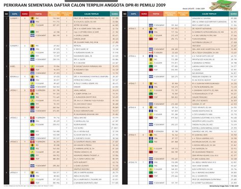 Daftar Caleg Terpilih DPR RI Pemilu 2009 | ahok.org