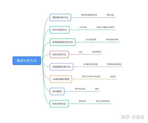 对数据的分析思路 知乎