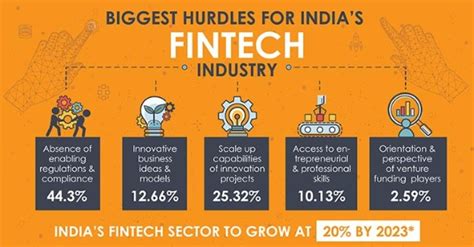 Fintech In India