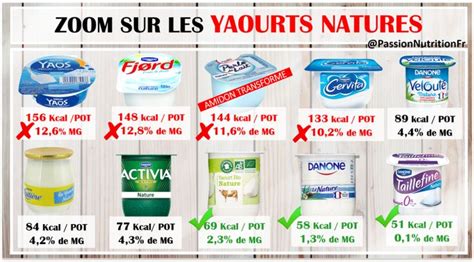 Zoom Sur Les Yaourts Natures Apprenez A Faire Les Bons Choix