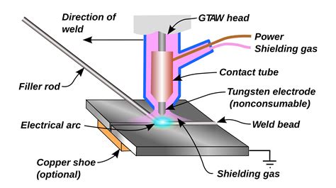 Tungsten Inert Gas Tig Welding Process Welding Theory