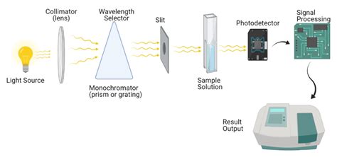 Principle Of Spectrophotometer Clinical Laboratory Science