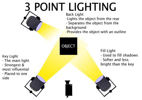 3 Point Lighting Poster | 3 point lighting, Photography lighting setup ...