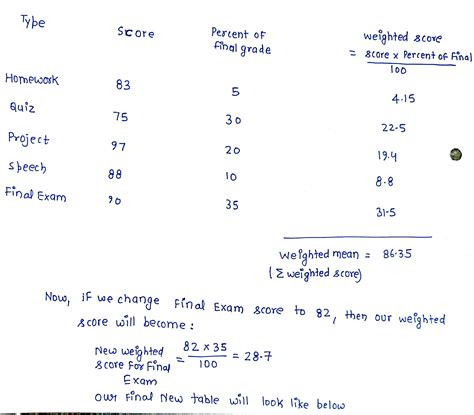 [solved] The Scores And Their Percents Of The Final Grade For A Statistics Course Hero