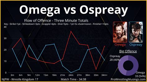 Kenny Omega vs Will Ospreay | In-ring Statistics+Analysis: Wrestle ...