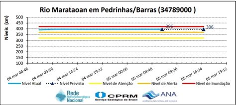 Nível do rio Marathaoan segue acima da cota de alerta em Barras