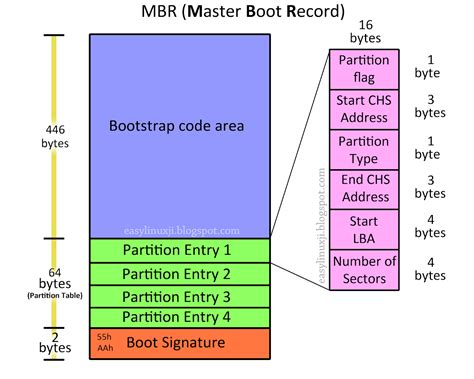 Choosing The Right Partitioning Scheme Mbr Vs Gpt On Linux Systems