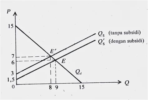 Contoh Soal Keseimbangan Pasar Sebelum Pajak Berbagai Contoh