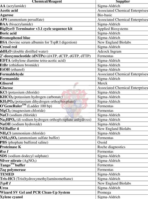 2 Alphabetic list of chemicals and reagents | Download Table