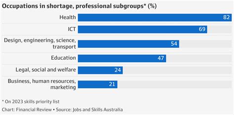 Skills Shortage Most In Demand Jobs Revealed In Jobs And Skills