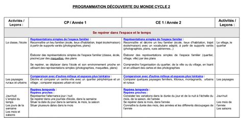 Programmation D Couverte Du Monde Cycle Trousse Et Frimousse