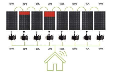 What Is The Difference Between A String Inverter And A Microinverter