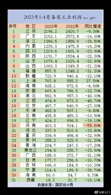 海外爆料 On Twitter 🔥这个惊人！2023年1~4月各省工业利润，中共国31个省市自治区全部负增长！说明习包子治国有方