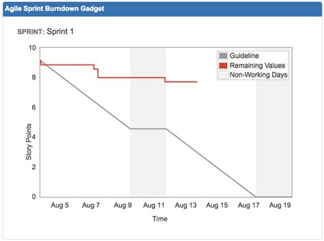 7 Steps To A Beautiful And Useful Agile Dashboard Atlassian Blogs