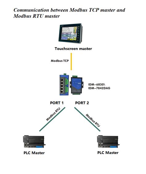 IDM7842MG Modbus Gateway 2 Channel Optical Isolation Modbus Rtu To