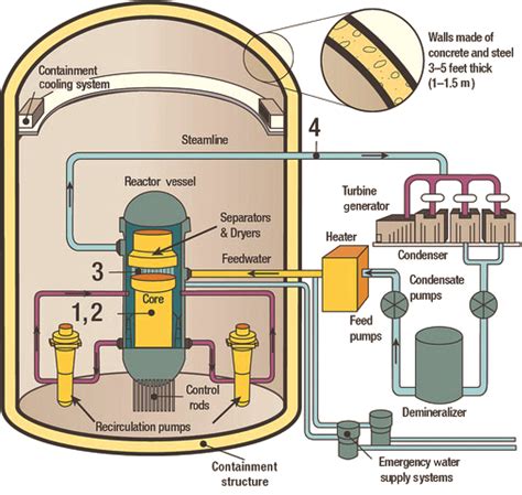 Isotopes Of Uranium