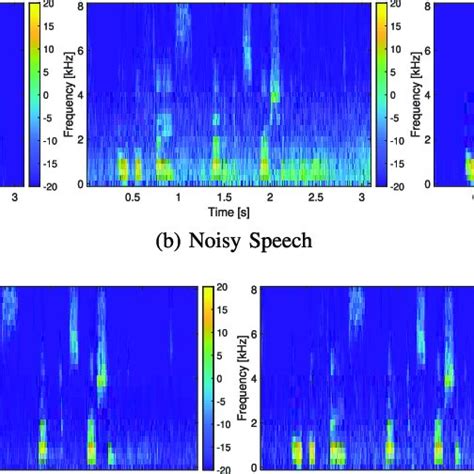 Spectrograms Of A Clean Speech Signal B Noisy Speech Signal Download Scientific Diagram