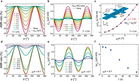 Field Modulated Anomalous Hall Conductivity And Planar Hall Effect In