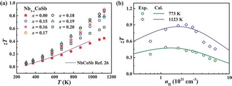 A Temperature Dependence Of Zt For Nb1−xcosb X 0 And X 01502 Download Scientific