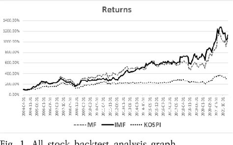 Figure 1 From Magic Formula Investment Strategy Performance Analysis In