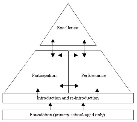 The Sport Development Pyramid Source Eady 1993 P 14 Reproduced