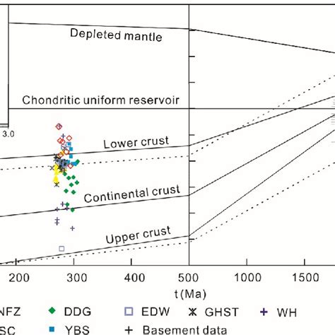 Hf T Vs U Pb Age Plot For Zircons From The Early Permian Granitoids