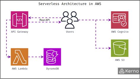 Serverless Architectures And Aws Lambda Introduction